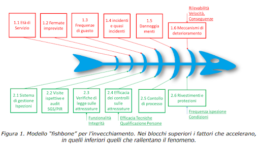 Modello fishbone invecchiamento attrezzature critiche